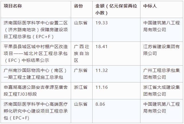 電子招標大數據分析簡報（10.1-10.7）