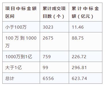 電子招標(biāo)大數(shù)據(jù)分析簡報（3.25-3.31）