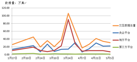 5 近期數據交互情況.png