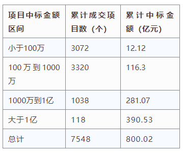 電子招標大數據分析簡報(5.20-5.26)