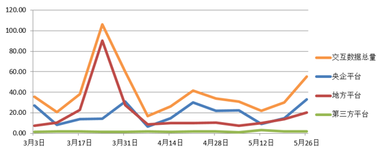 電子招標大數據分析簡報(5.20-5.26)