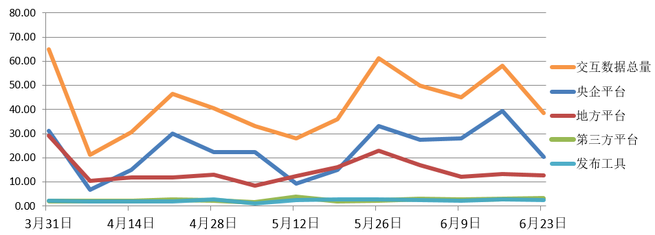 交易規(guī)模、項(xiàng)目競(jìng)爭(zhēng)度、中標(biāo)金額最大的項(xiàng)目等——電子招標(biāo)大數(shù)據(jù)分析簡(jiǎn)報(bào)（6.17-6.23）