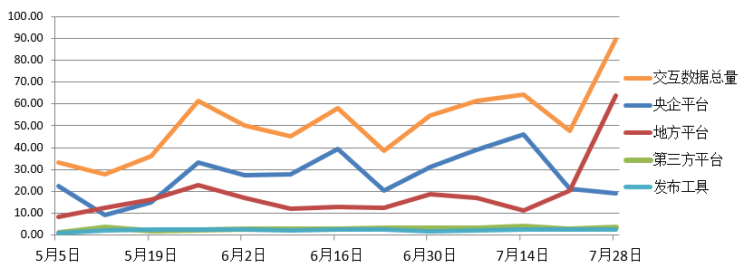 電子招標大數據分析簡報（7.22-7.28）
