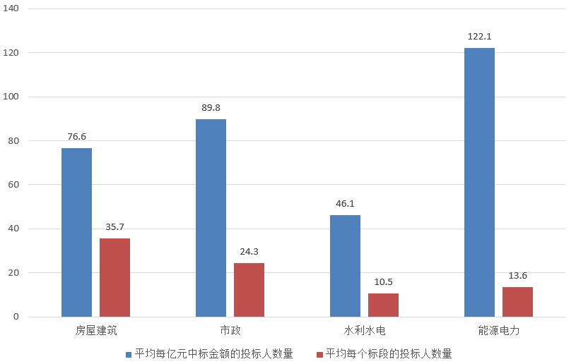 電子招標大數據分析簡報（7.22-7.28）