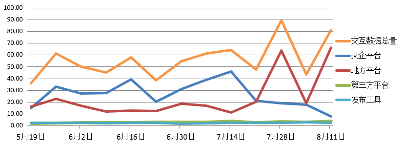 電子招標(biāo)大數(shù)據(jù)分析簡(jiǎn)報(bào)(8.5-8.11)