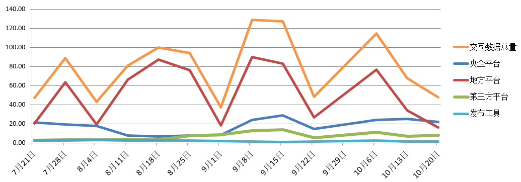 電子招標(biāo)大數(shù)據(jù)分析簡報（10.14-10.20）