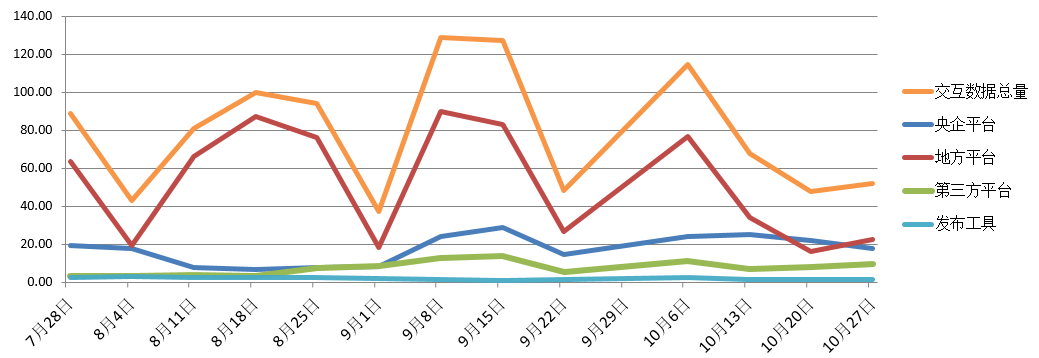 電子招標(biāo)大數(shù)據(jù)分析簡報（10.21-10.27）