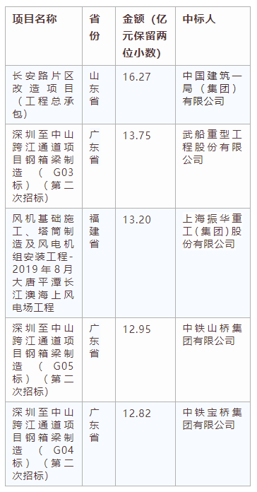 電子招標(biāo)大數(shù)據(jù)分析簡報（10.21-10.27）