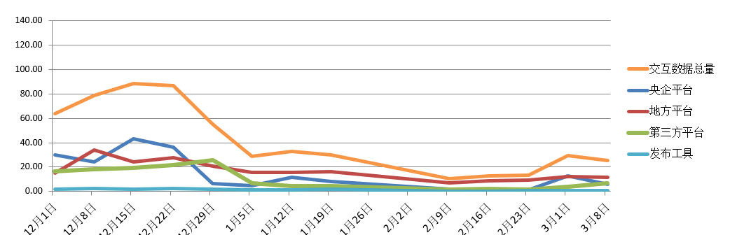 電子招標(biāo)大數(shù)據(jù)分析簡(jiǎn)報(bào)（3.2-3.8）