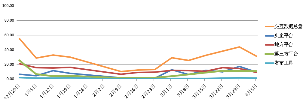 電子招標大數據分析簡報（3.30-4.5）