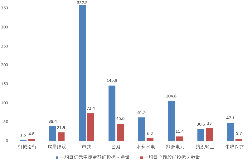 電子招標大數據分析簡報（6月15日-6月21日）