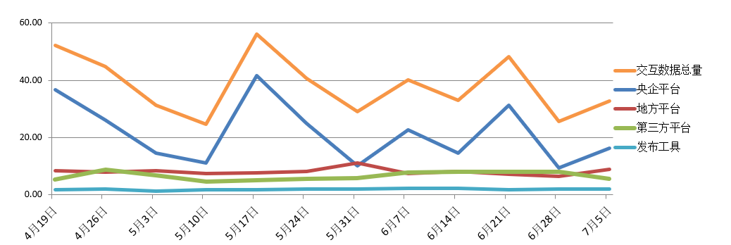 電子招標(biāo)大數(shù)據(jù)分析簡報（6.29-7.5）