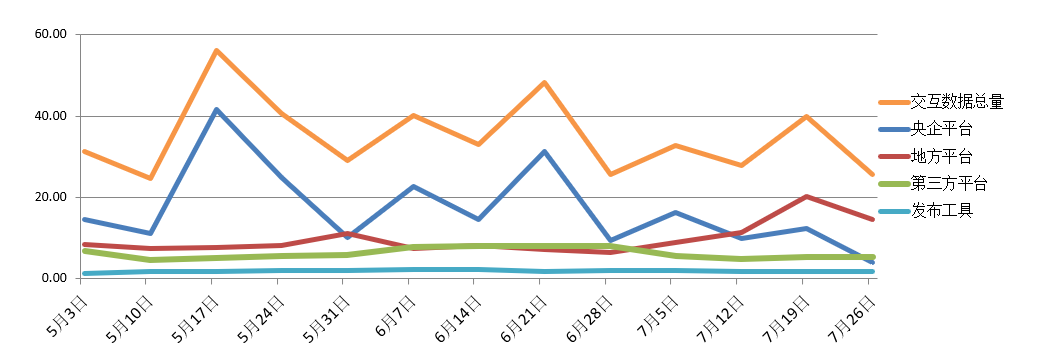 電子招標大數據分析簡報（7.20-7.26）