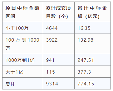 電子招標大數據分析簡報（8.3-8.9）