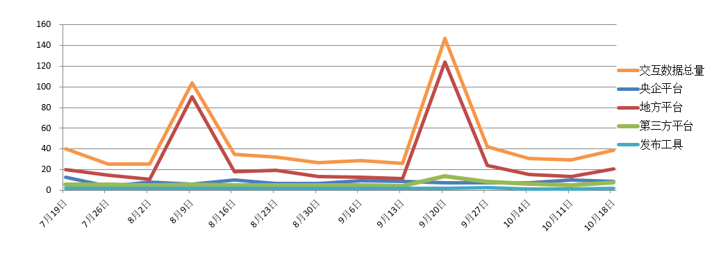 電子招標(biāo)大數(shù)據(jù)分析簡報（10.12-10.18）