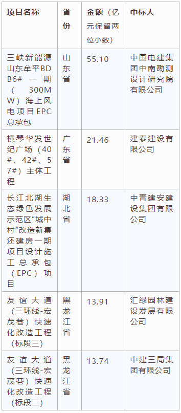 電子招標(biāo)大數(shù)據(jù)分析簡報（10.12-10.18）