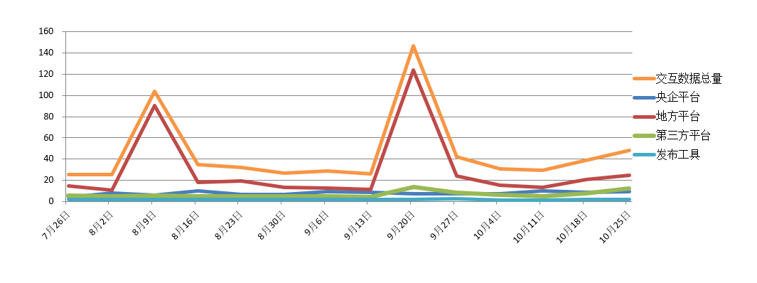 電子招標大數據分析簡報（10.19-10.2）