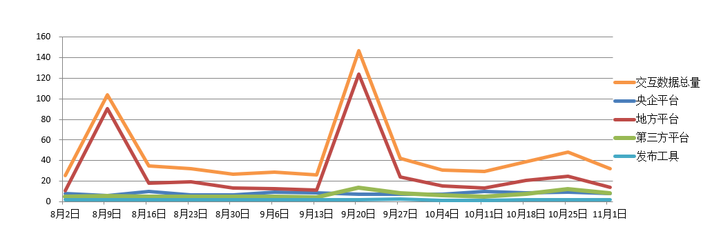 電子招標大數據分析簡報（10.26-11.1）