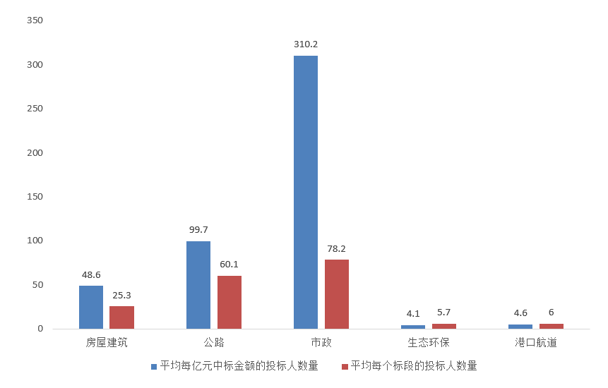 電子招標大數據分析簡報（11.09-11.15）