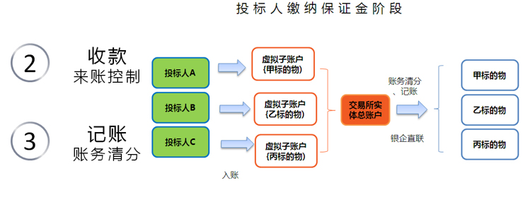 CP20160630013-平安銀行招標通保證金管理系統